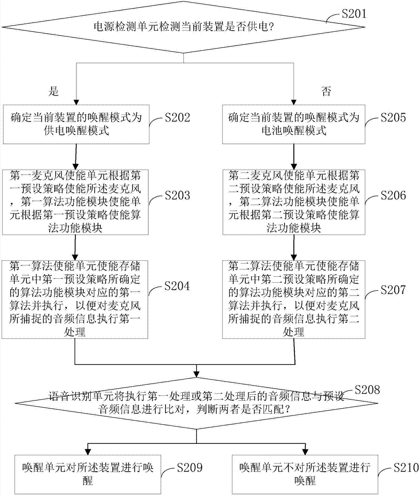 一種支持喚醒模式自動切換的方法和裝置與流程