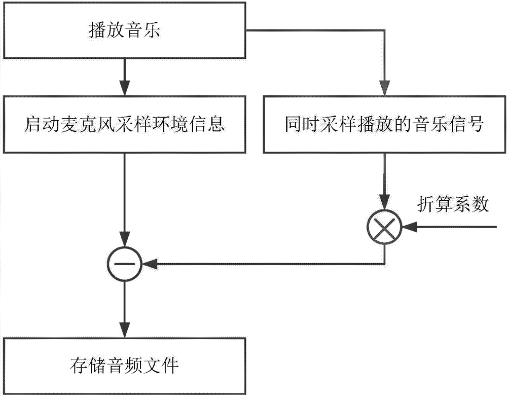 一种音频设备及其处理方法与流程