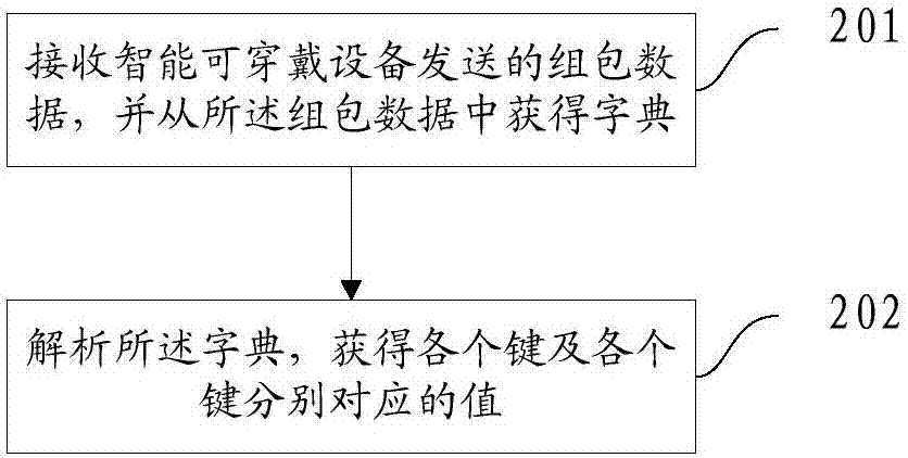 數(shù)據(jù)傳輸方法及裝置與流程