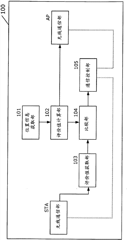 無線通信裝置以及無線通信方法與流程