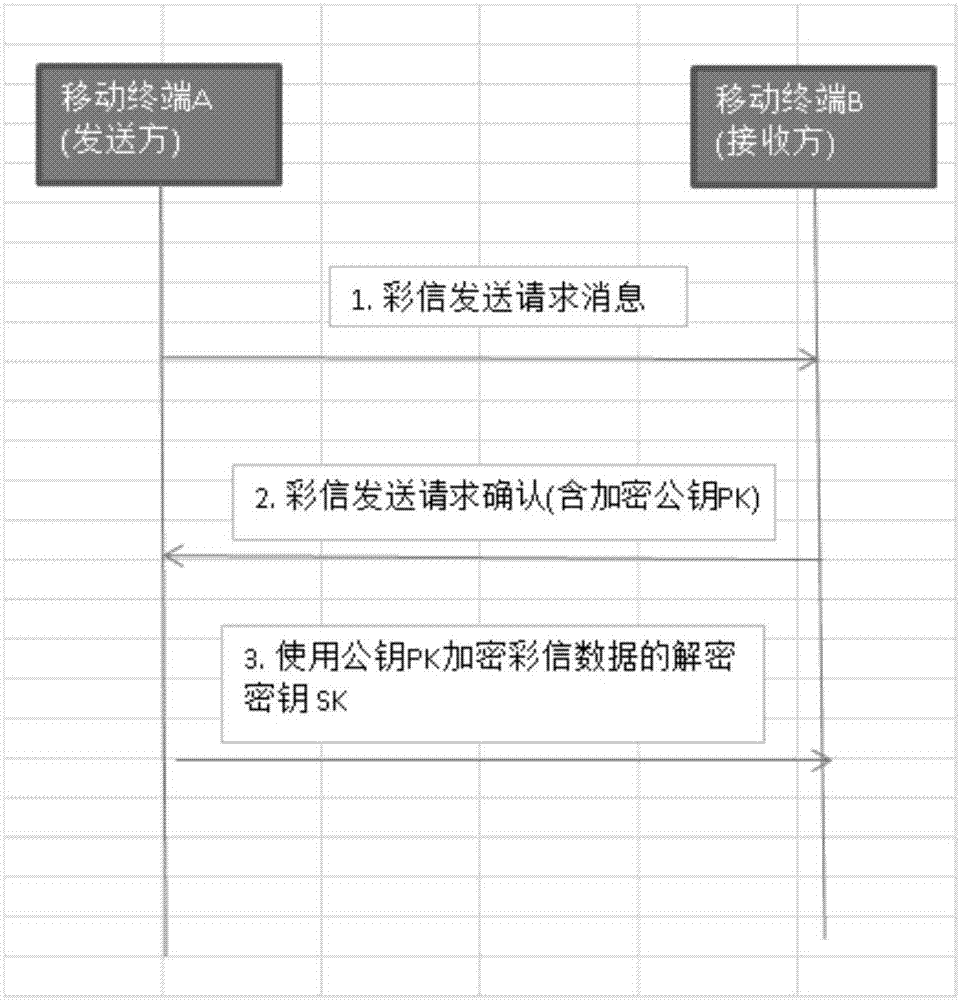 一種彩信數(shù)據(jù)的加密傳輸方法與流程