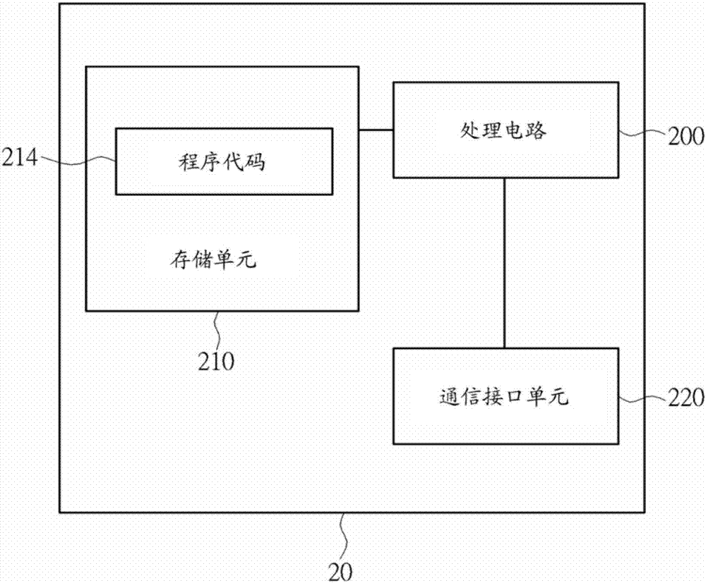 處理移動(dòng)管理的裝置及方法與流程