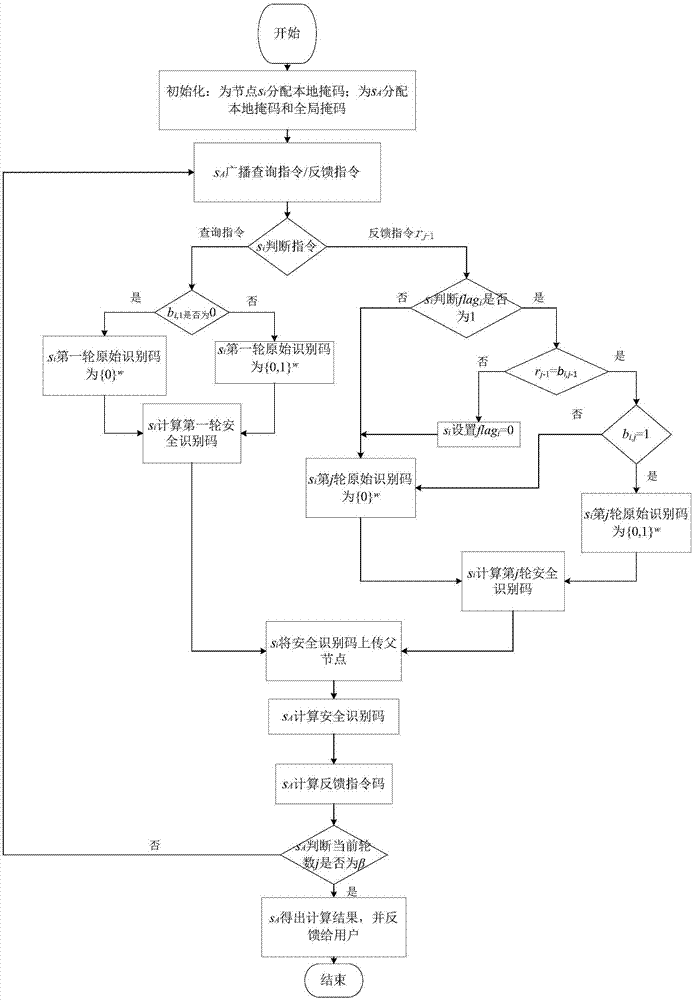 一種面向WSNs租用環(huán)境的隱私保護(hù)MAX/MIN查詢方法與流程