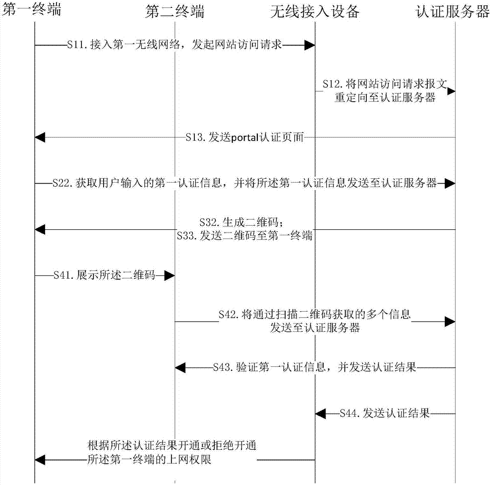 一種基于二維碼的無線網絡認證方法及系統與流程