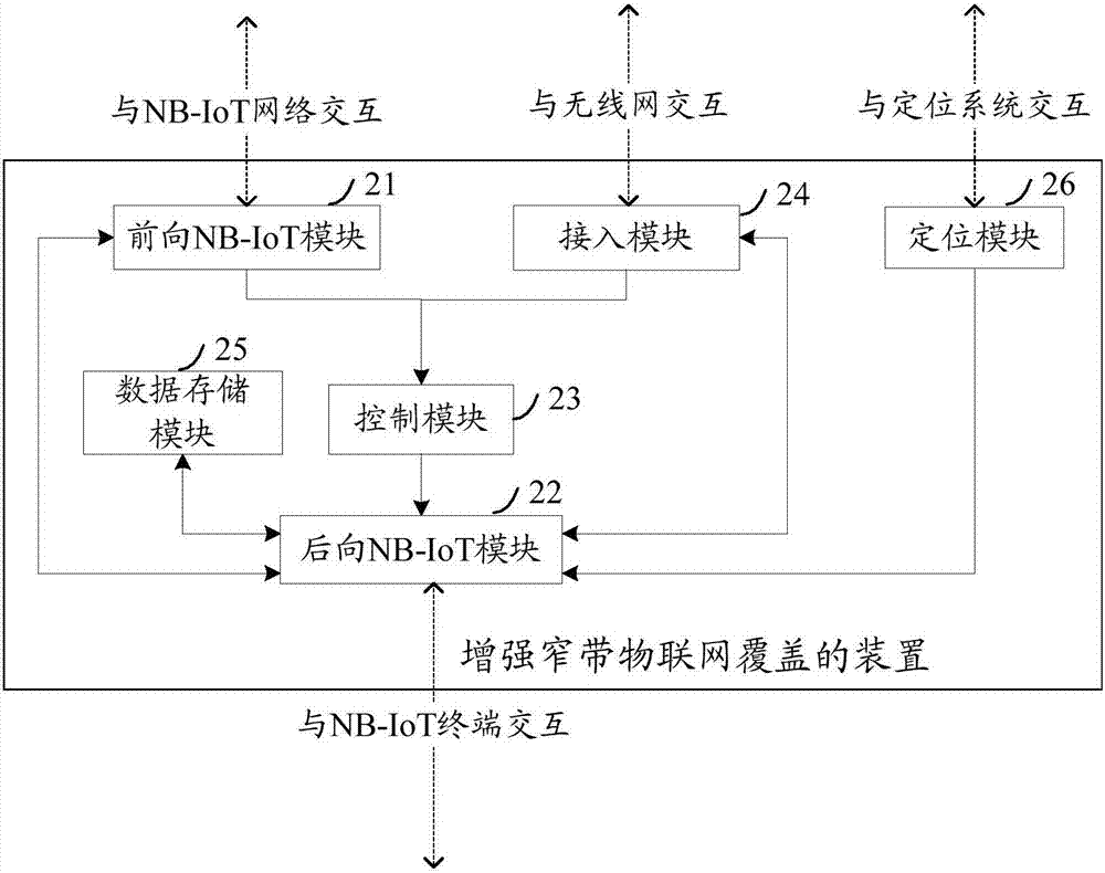 一種增強(qiáng)窄帶物聯(lián)網(wǎng)覆蓋的方法及裝置與流程