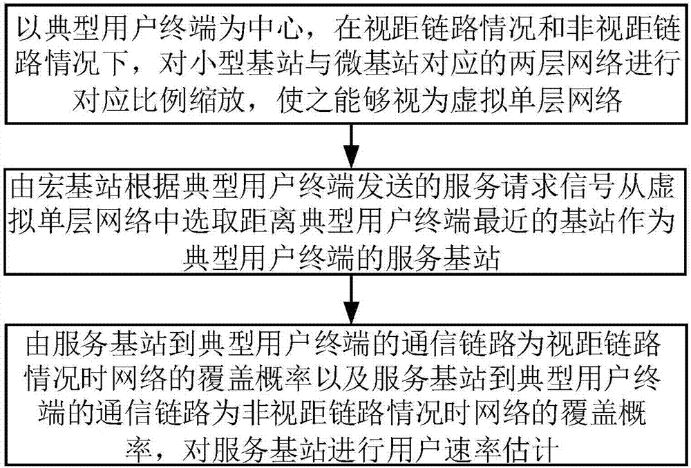 一種異構(gòu)毫米波蜂窩網(wǎng)絡(luò)的速率估計方法與流程