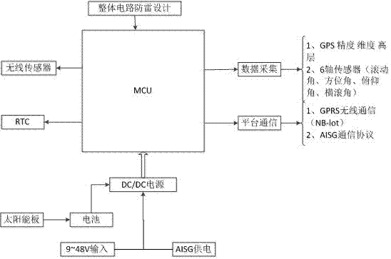 一種基于NB?IoT傳輸模式的天線姿態(tài)測量系統(tǒng)及方法與流程