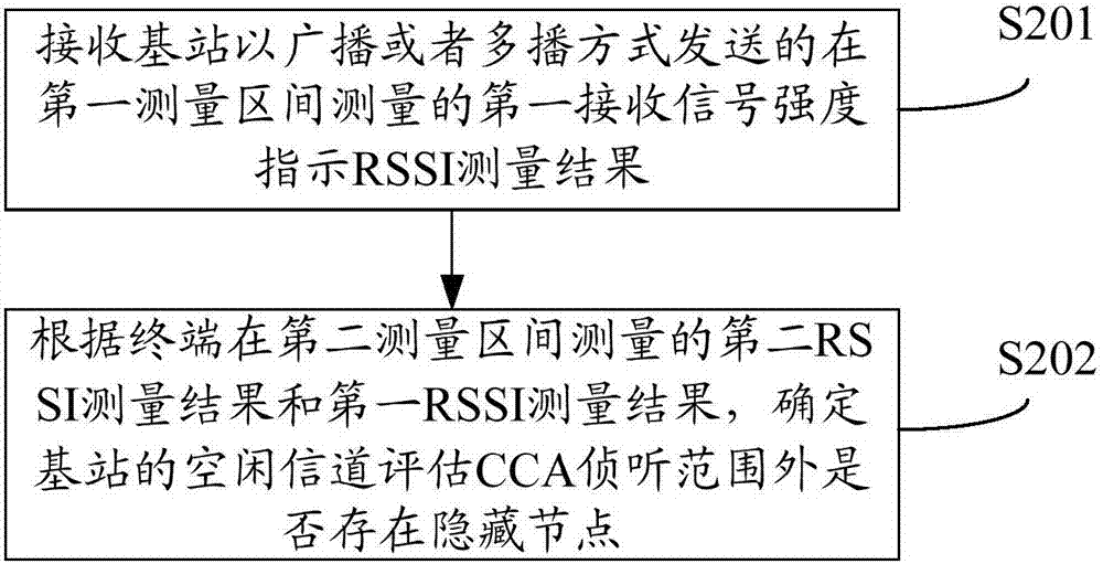 一種隱藏節(jié)點的確定方法及裝置與流程