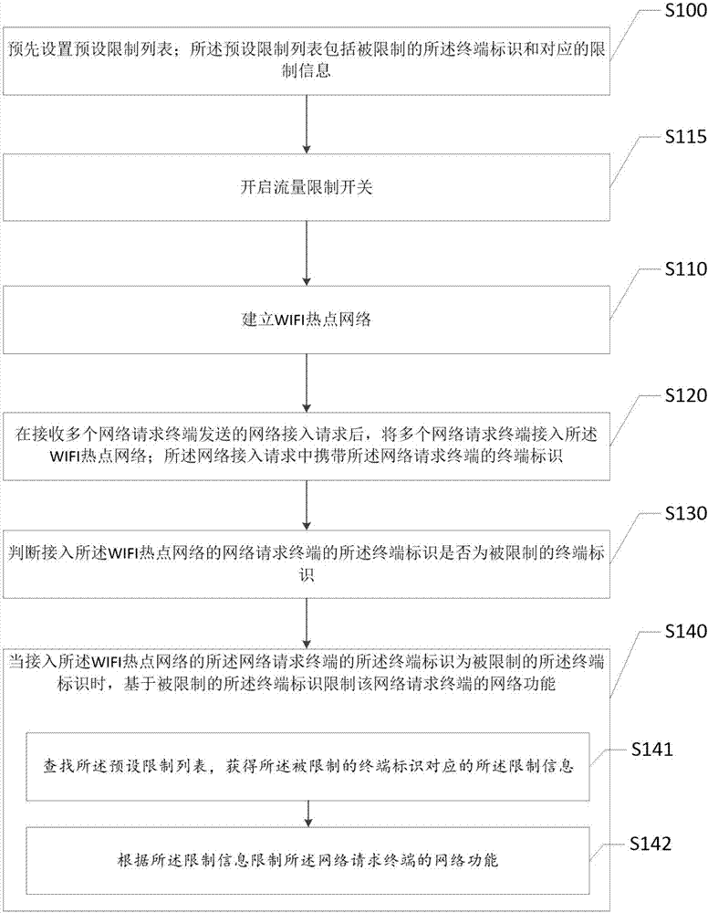 流量監(jiān)控方法、網(wǎng)絡(luò)分享方法及終端及系統(tǒng)與流程