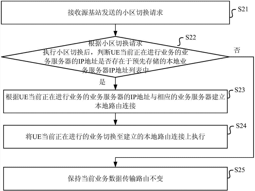 一種數(shù)據(jù)業(yè)務(wù)切換方法、裝置、基站和系統(tǒng)與流程