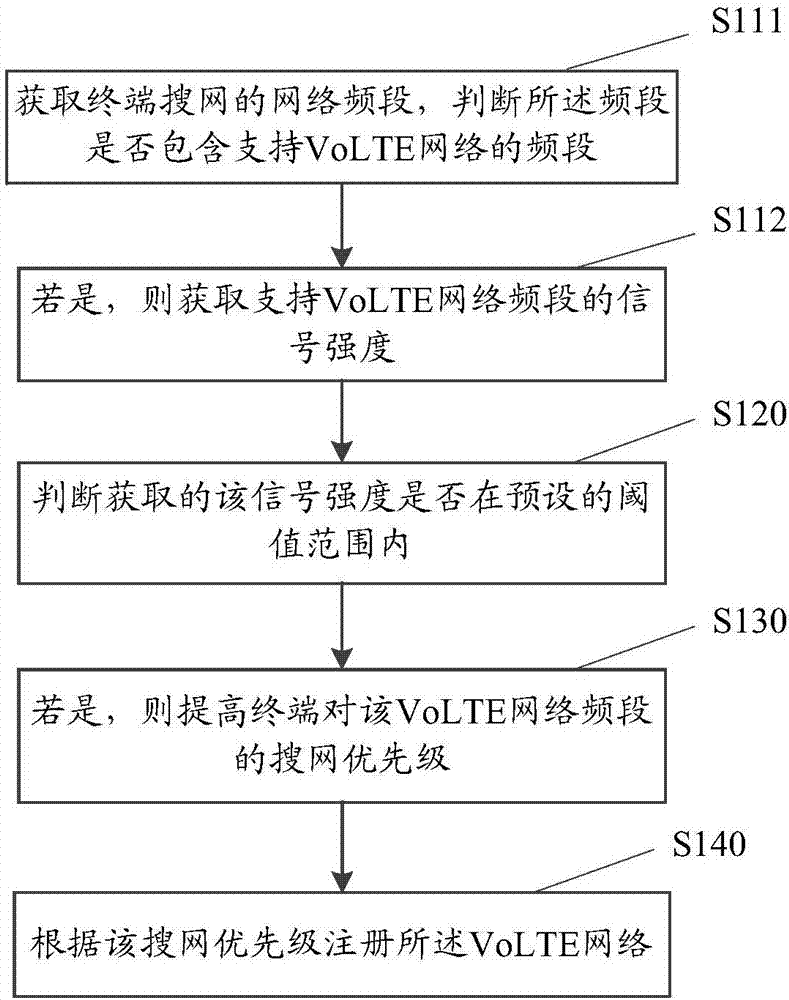 VoLTE網(wǎng)絡(luò)注冊的方法、裝置及其終端與流程