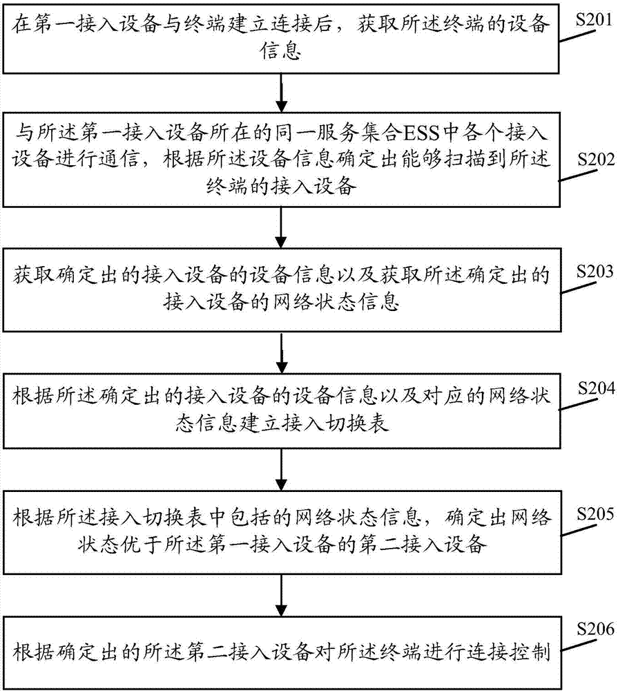 一种网络接入方法及接入设备与流程