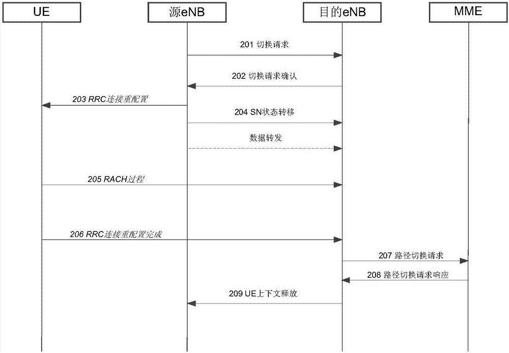 一種支持無縫切換的方法及基站設(shè)備與流程