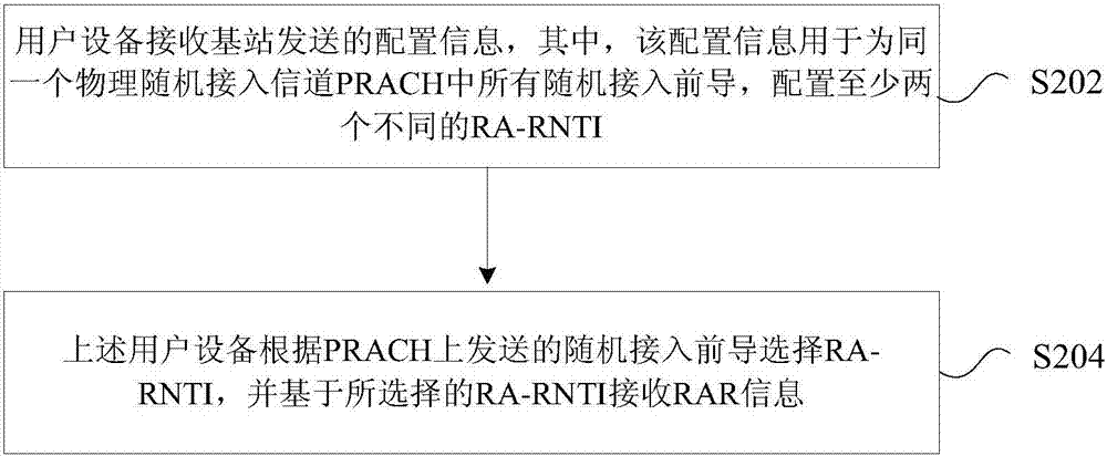 RA-RNTI的配置方法及装置与流程