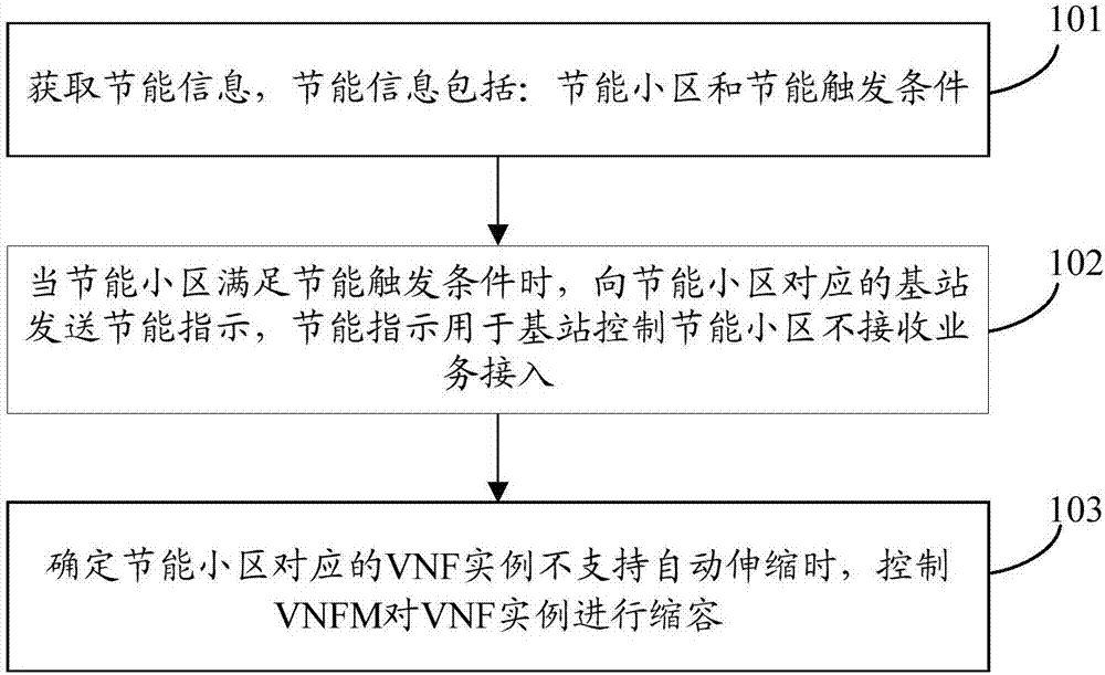 虚拟化网络节能方法及装置与流程