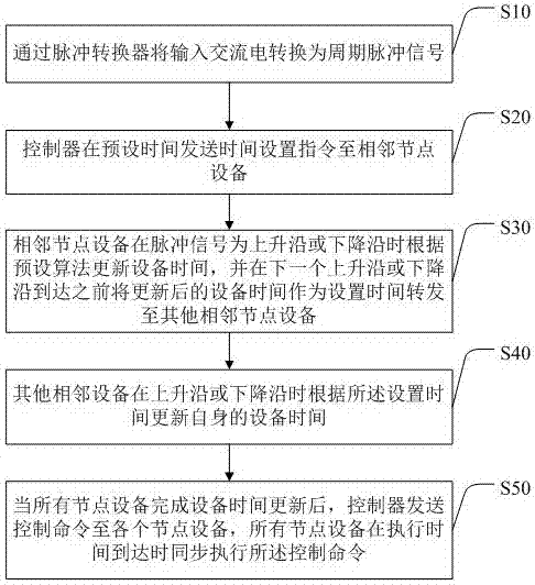 一種無(wú)線mesh網(wǎng)絡(luò)內(nèi)設(shè)備時(shí)間同步控制方法及系統(tǒng)與流程