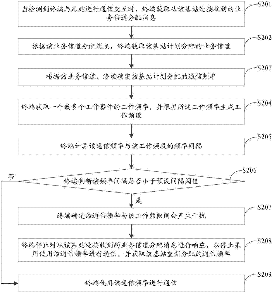 通信频率选择方法、装置、存储介质及移动终端与流程