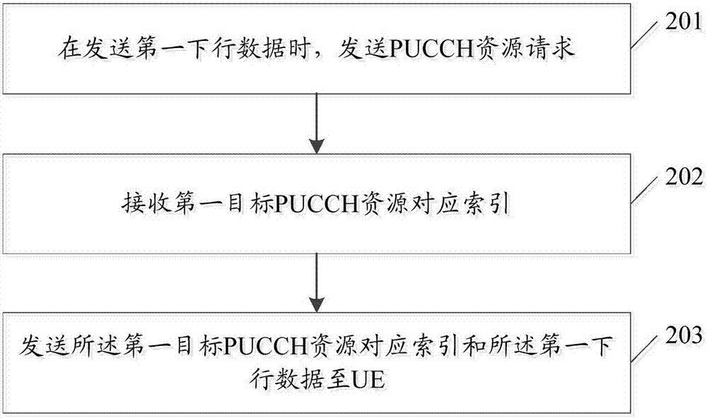 一种资源分配方法及设备与流程