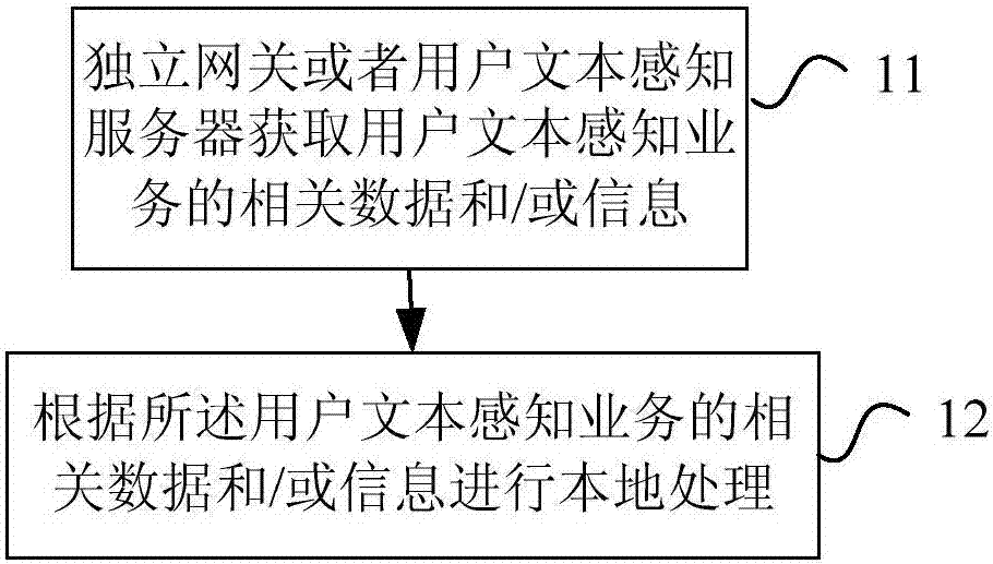 一種用戶文本感知業(yè)務(wù)的處理方法及網(wǎng)絡(luò)設(shè)備與流程