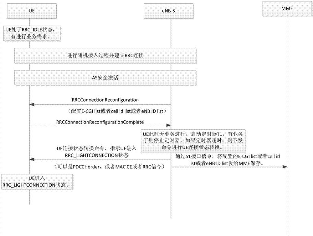 一種控制UE狀態(tài)轉(zhuǎn)換的方法與流程