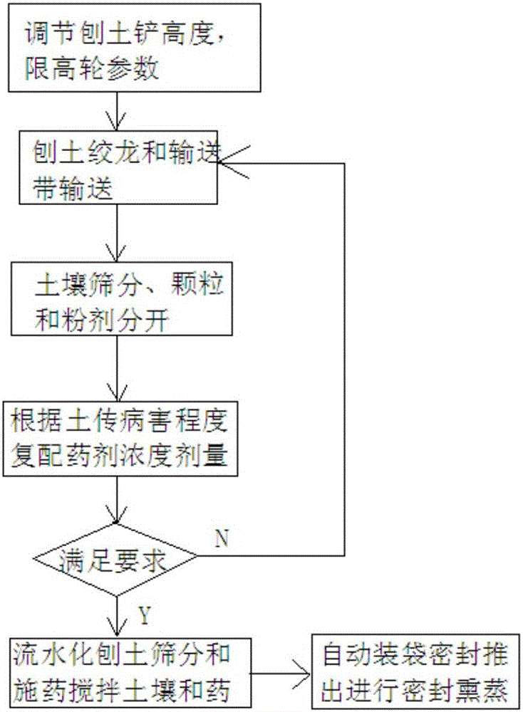 一種環(huán)保型土壤施藥機裝置及施藥方法與流程