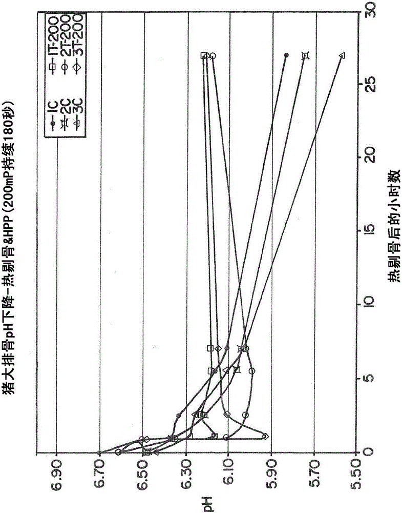 采用高壓處理通過抑制死后糖酵解改善肌肉品質(zhì)的制作方法與工藝