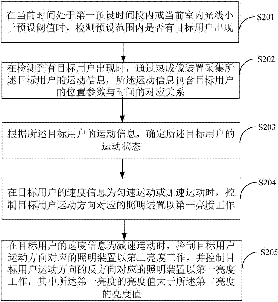 智能家居照明控制方法及裝置與流程