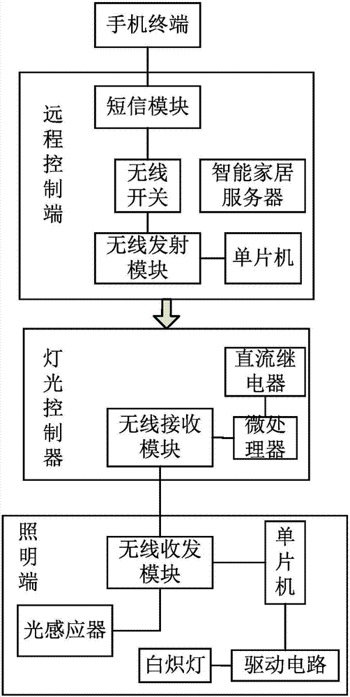 智能家居照明系統(tǒng)的控制方法與流程