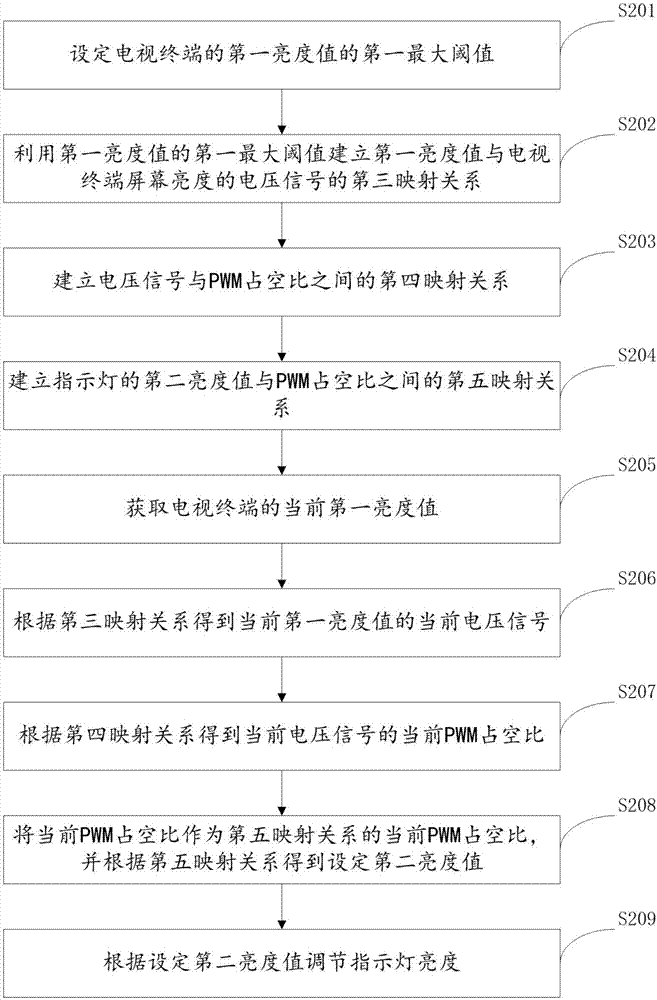 指示燈亮度的調節(jié)方法與流程