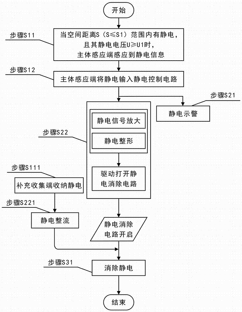 一種自動感應(yīng)和主動消除靜電的方法、除靜電裝置、除靜電產(chǎn)品與流程