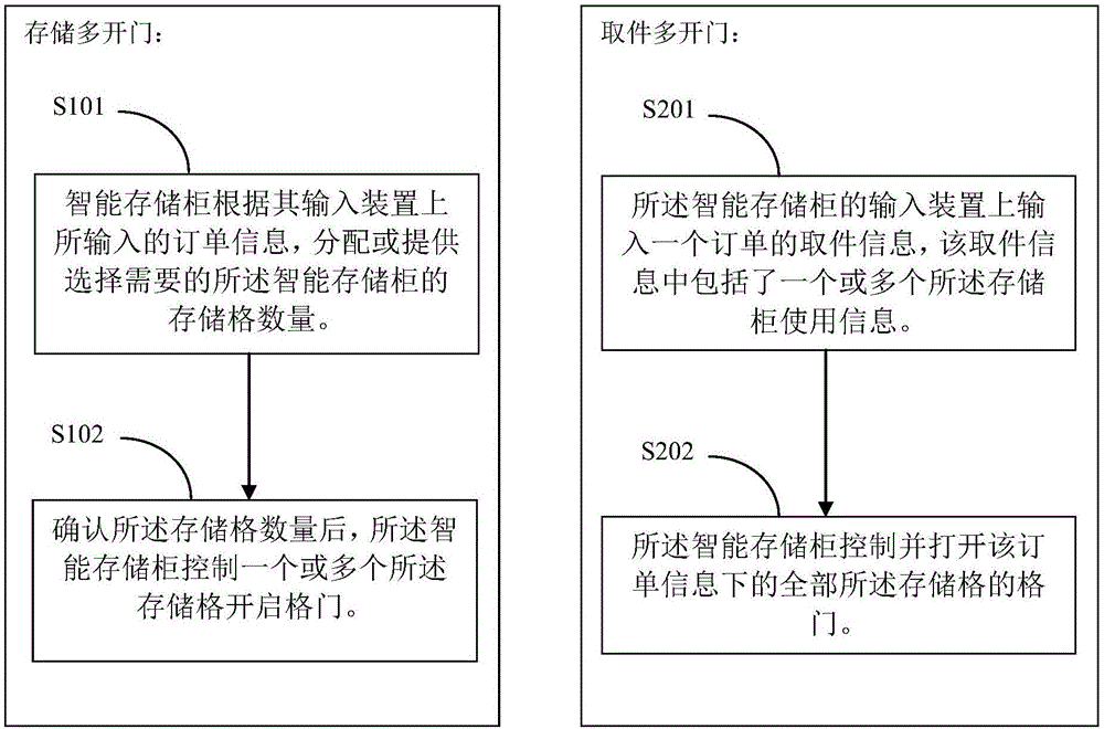 智能多開(kāi)門(mén)存儲(chǔ)柜及智能存儲(chǔ)柜的多開(kāi)門(mén)方法與流程