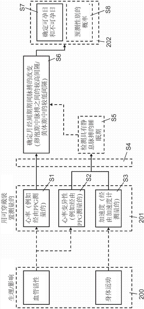 用于確定女性的可孕期的系統(tǒng)和方法與流程