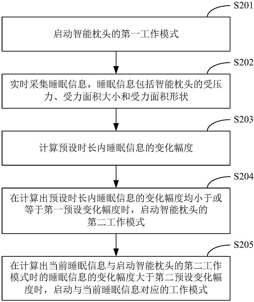 一種智能枕頭的工作控制方法和裝置與流程