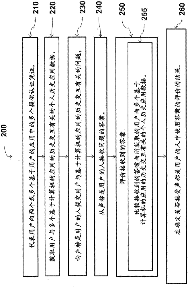 基于个人访问历史的用户认证的制作方法与工艺