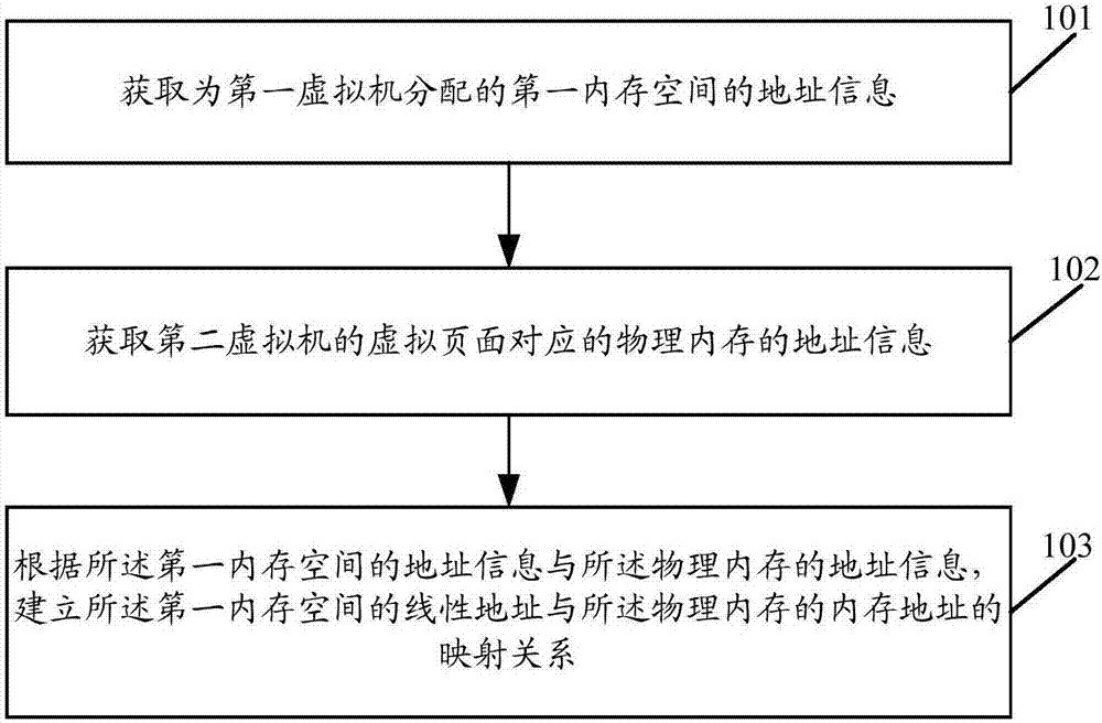 一種虛擬機(jī)內(nèi)存的映射方法、裝置及數(shù)據(jù)傳輸設(shè)備與流程