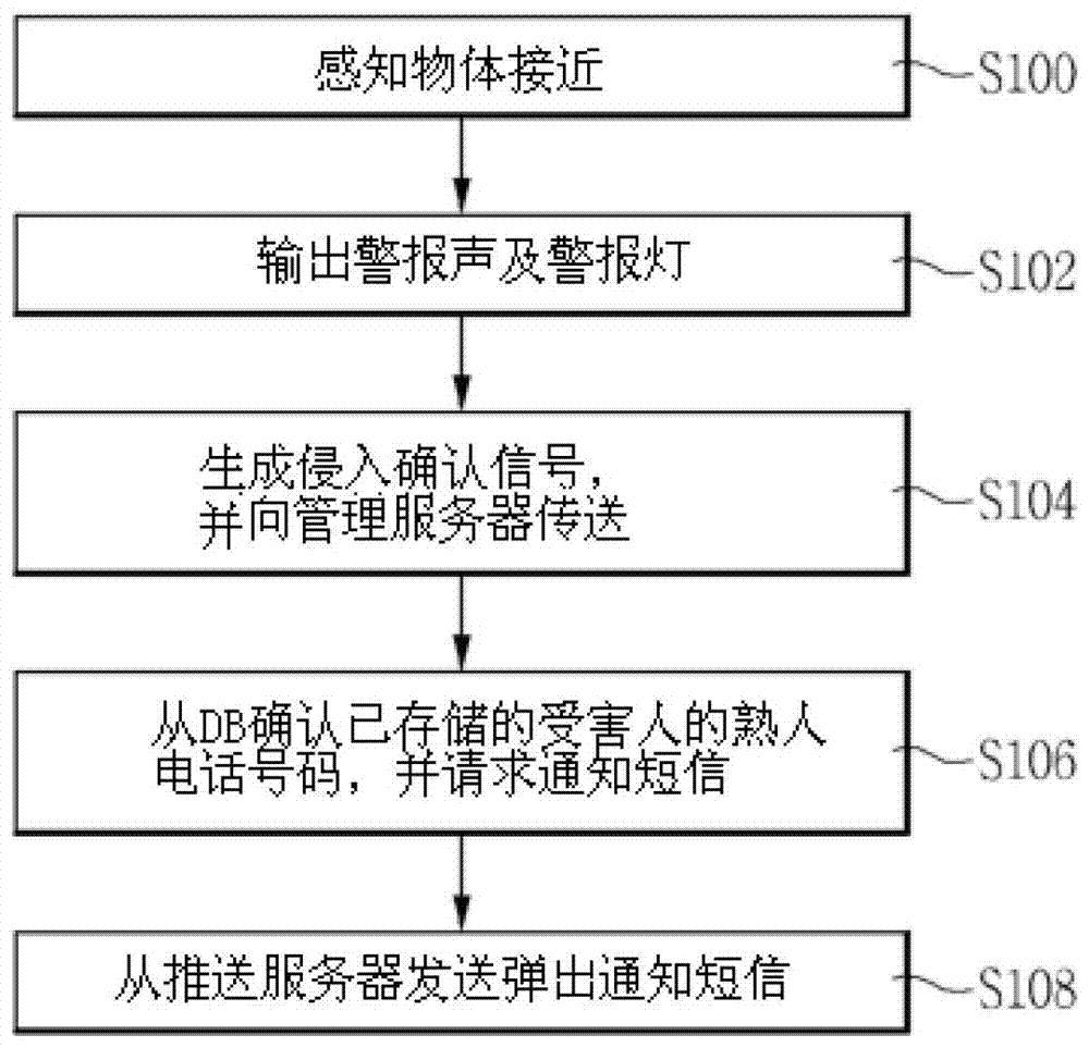 利用SMS通知服务的事前侵入感知系统和求救信号通报系统及其方法与流程