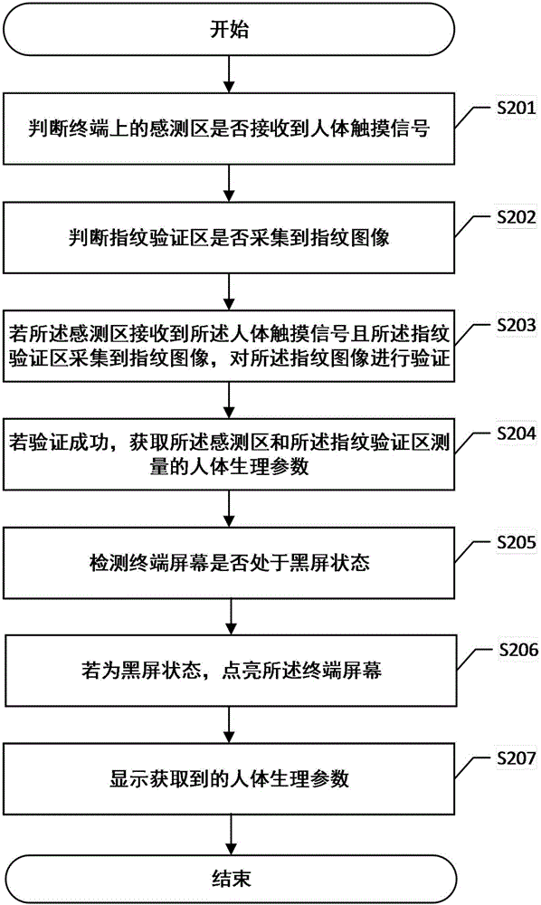 一種人體生理參數(shù)測量方法及終端與流程