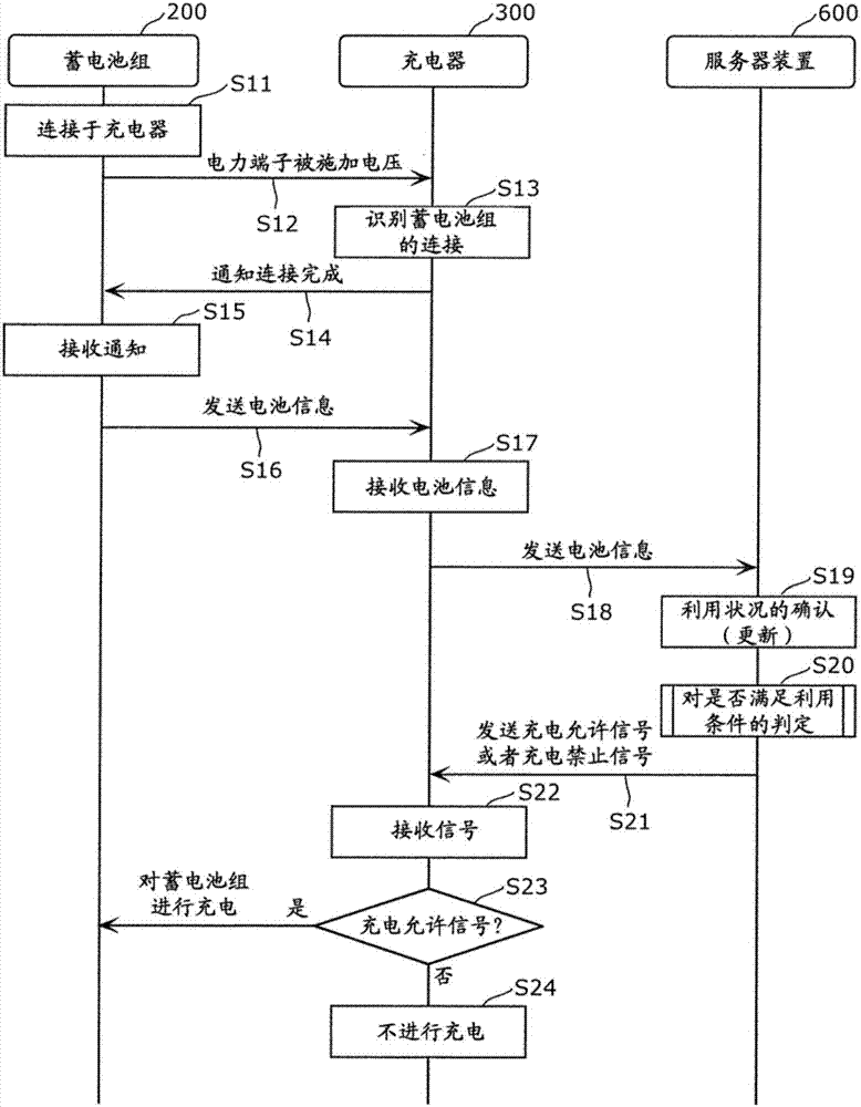 服務(wù)器裝置的控制方法以及服務(wù)器裝置與流程