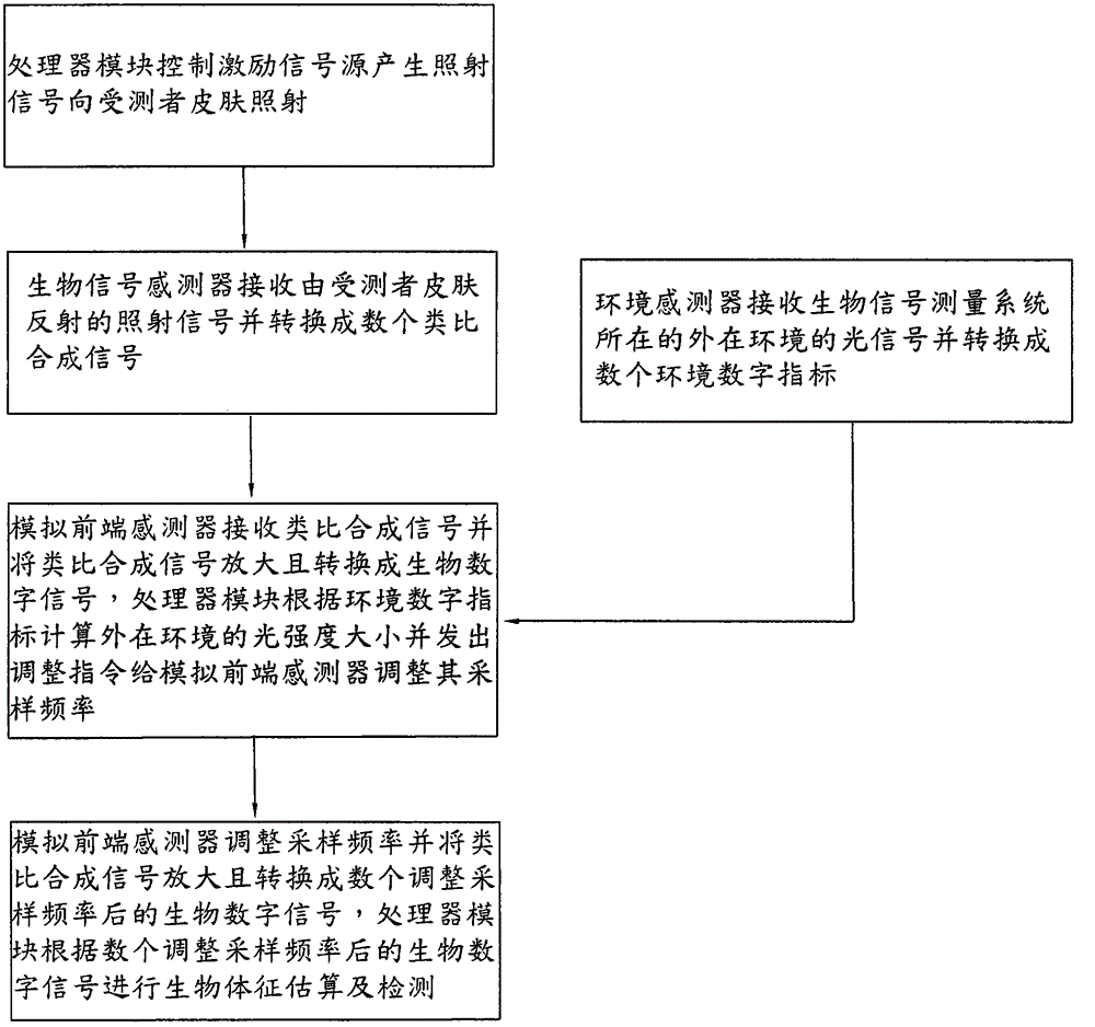 生物信號測量系統(tǒng)及方法與流程