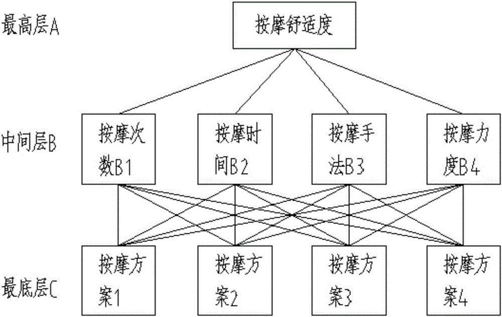 按摩控制设备及其基于层次分析的按摩方案评价方法与流程