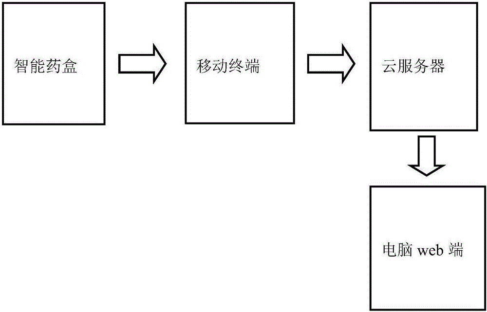 一種智能藥盒系統(tǒng)的制作方法與工藝