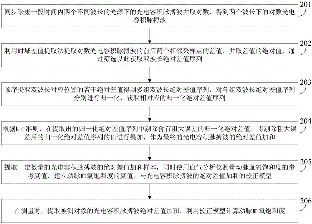 雙波長的絕對差值加和計算動脈血氧飽和度方法及其裝置與流程