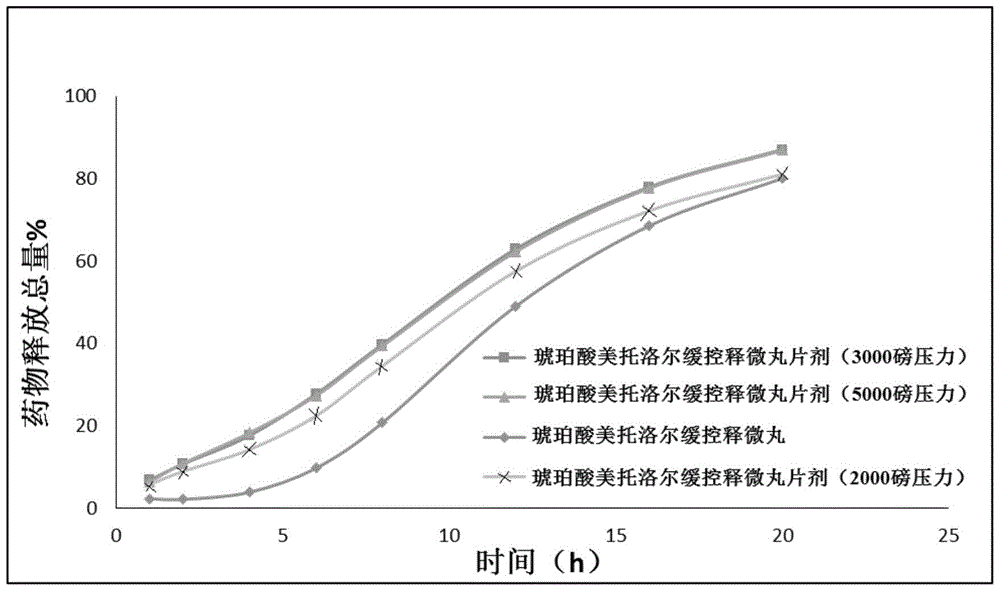 一种缓控释微丸片剂及其制备方法与流程