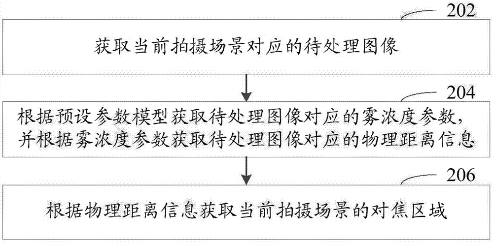 對(duì)焦方法、裝置、計(jì)算機(jī)可讀存儲(chǔ)介質(zhì)和移動(dòng)終端與流程