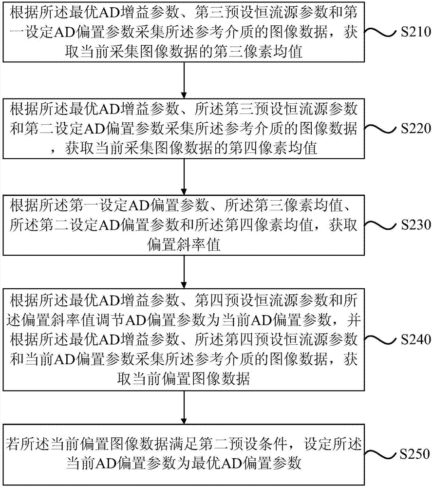 一種參數(shù)配置方法及裝置與流程