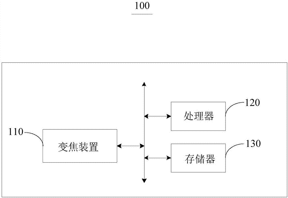 一種變焦方法及裝置與流程