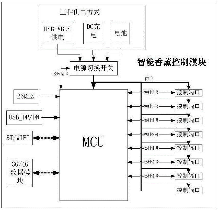 智能香薰加熱儀控制模組的制作方法與工藝