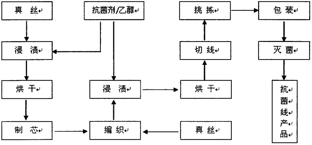 一種抗菌醫(yī)用真絲縫合線的制作方法與流程