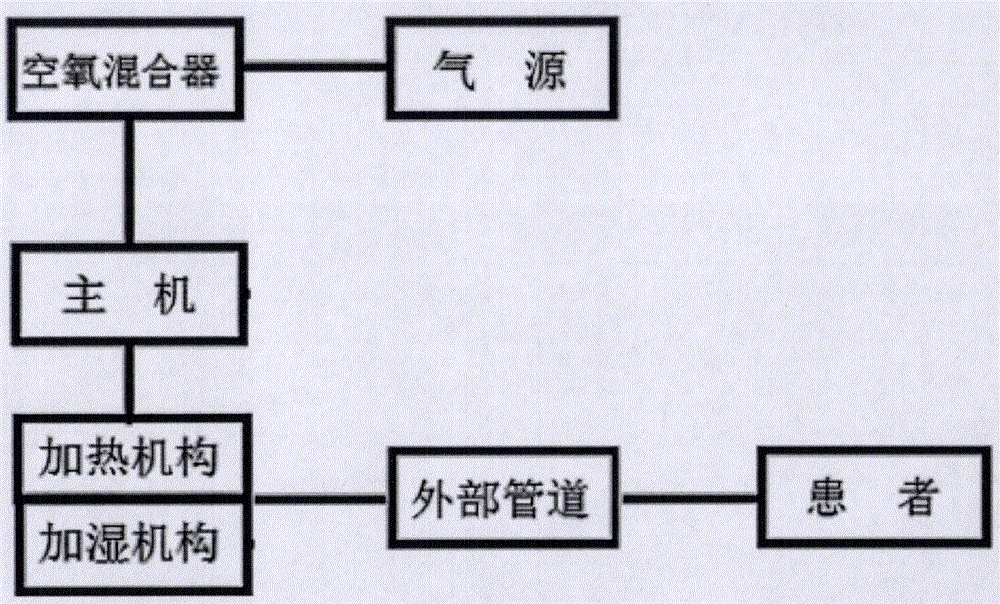 一种适用于动脉粥样硬化及其病症的呼吸机恒温恒湿装置的制作方法