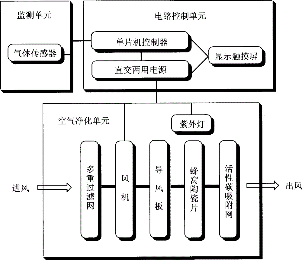 主动式室内光催化空气净化器的制作方法与工艺